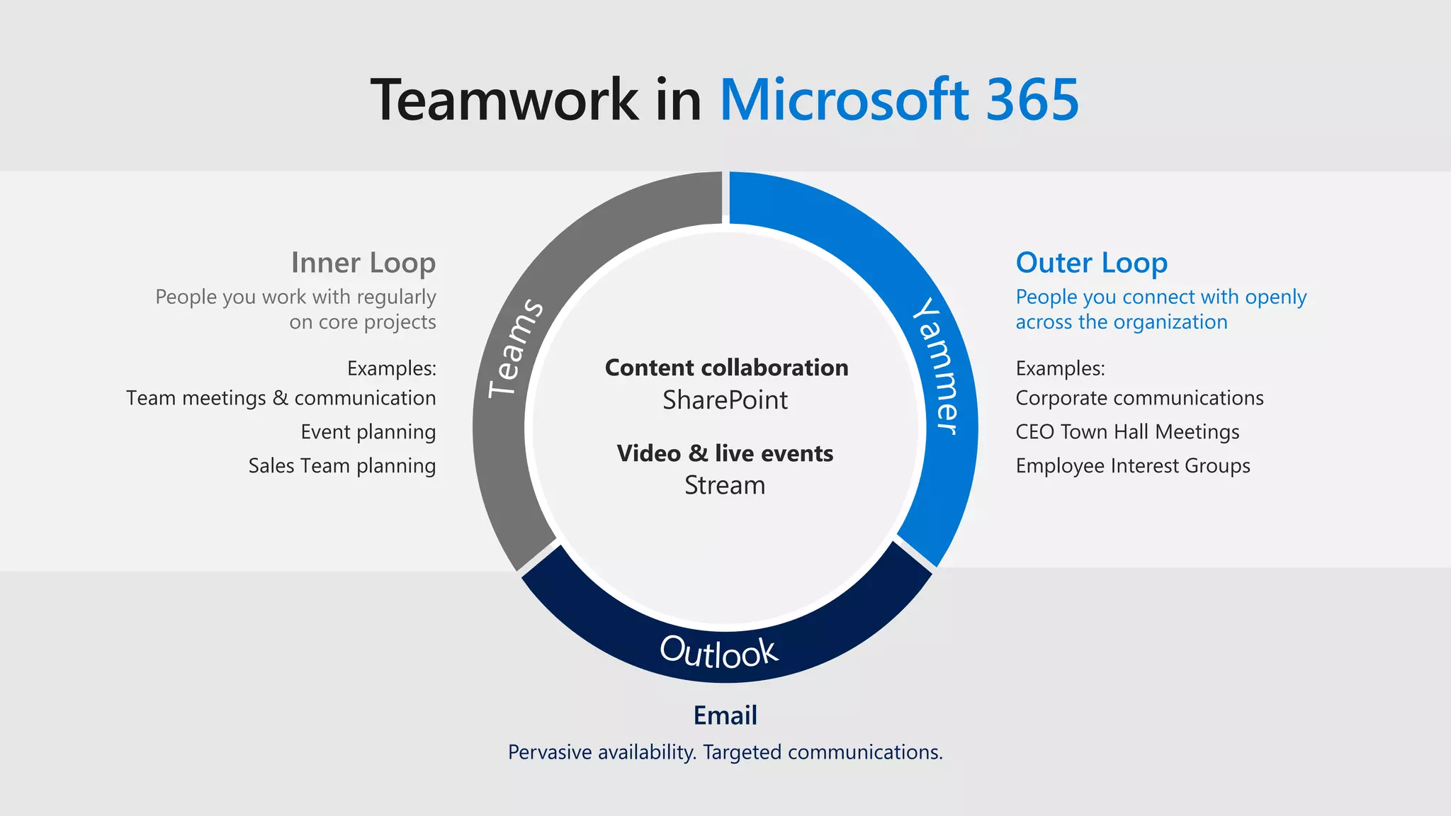 Teamwork in Microsoft 365
Pervasive availability. Targeted communications.
Email
Inner Loop
People you work with regularly
on core projects
Outer Loop
People you connect with openly
across the organization
Examples:
Team meetings & communication
Event planning
Sales Team planning
Examples:
Corporate communications
CEO Town Hall Meetings
Employee Interest Groups
SharePoint
Content collaboration
Stream
Video & live events
 