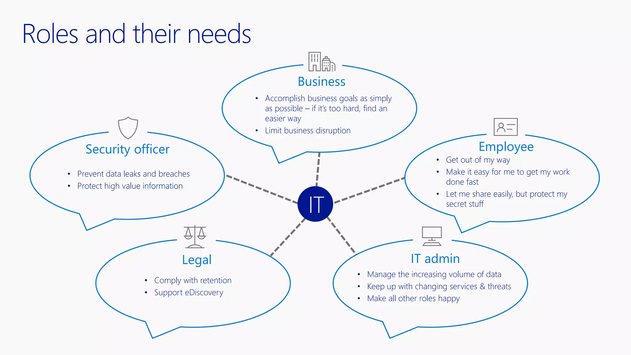 Roles and their needs
IT
Business
EmployeeSecurity officer
Legal IT admin
• Prevent data leaks and breaches
• Protect high value information
• Accomplish business goals as simply
as possible – if it’s too hard, find an
easier way
• Limit business disruption
• Get out of my way
• Make it easy for me to get my work
done fast
• Let me share easily, but protect my
secret stuff
• Manage the increasing volume of data
• Keep up with changing services & threats
• Make all other roles happy
• Comply with retention
• Support eDiscovery
 