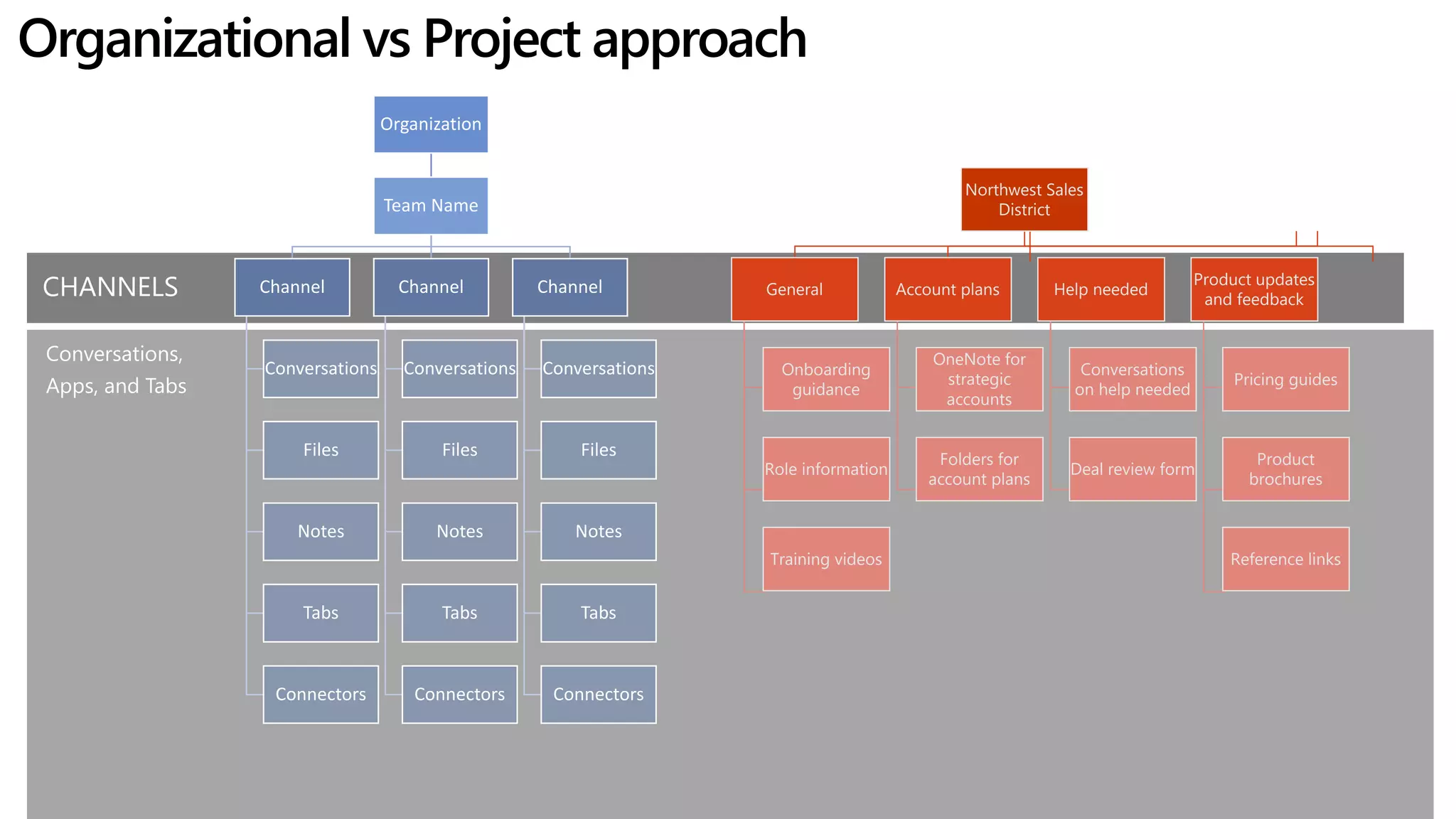 Organizational vs Project approach
Organization
Team Name
Channel
Conversations
Files
Notes
Tabs
Connectors
Channel
Conversations
Files
Notes
Tabs
Connectors
Channel
Conversations
Files
Notes
Tabs
Connectors
CHANNELS
Conversations,
Apps, and Tabs
Northwest Sales
District
General
Onboarding
guidance
Role information
Training videos
Account plans
OneNote for
strategic
accounts
Folders for
account plans
Help needed
Conversations
on help needed
Deal review form
Product updates
and feedback
Pricing guides
Product
brochures
Reference links
 