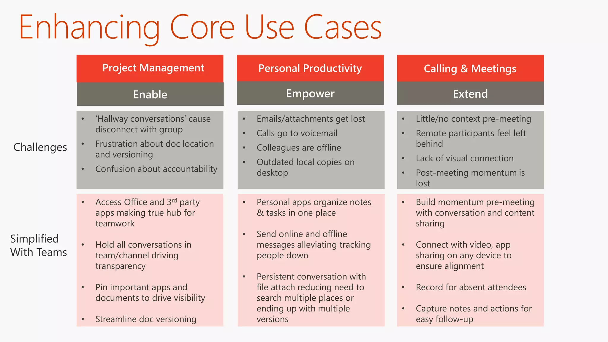 Enable
• ‘Hallway conversations’ cause
disconnect with group
• Frustration about doc location
and versioning
• Confusion about accountability
Calling & MeetingsProject Management Personal Productivity
Empower Extend
Simplified
With Teams
Challenges
• Access Office and 3rd party
apps making true hub for
teamwork
• Hold all conversations in
team/channel driving
transparency
• Pin important apps and
documents to drive visibility
• Streamline doc versioning
• Emails/attachments get lost
• Calls go to voicemail
• Colleagues are offline
• Outdated local copies on
desktop
• Personal apps organize notes
& tasks in one place
• Send online and offline
messages alleviating tracking
people down
• Persistent conversation with
file attach reducing need to
search multiple places or
ending up with multiple
versions
• Little/no context pre-meeting
• Remote participants feel left
behind
• Lack of visual connection
• Post-meeting momentum is
lost
• Build momentum pre-meeting
with conversation and content
sharing
• Connect with video, app
sharing on any device to
ensure alignment
• Record for absent attendees
• Capture notes and actions for
easy follow-up
Enhancing Core Use Cases
 