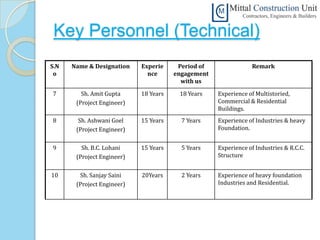Key Personnel (Technical)
S.N   Name & Designation    Experie     Period of               Remark
 o                            nce      engagement
                                         with us

7        Sh. Amit Gupta     18 Years    18 Years    Experience of Multistoried,
       (Project Engineer)                           Commercial & Residential
                                                    Buildings.
8       Sh. Ashwani Goel    15 Years     7 Years    Experience of Industries & heavy
       (Project Engineer)                           Foundation.


9        Sh. B.C. Lohani    15 Years     5 Years    Experience of Industries & R.C.C.
       (Project Engineer)                           Structure


10      Sh. Sanjay Saini    20Years      2 Years    Experience of heavy foundation
       (Project Engineer)                           Industries and Residential.
 