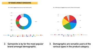 TOP BRANDS AMONGST DEMOGRAPHIC
Q4	-	Which	luggage	brand	are	you	most	familiar	with?	 Q3	-	What	type	of	luggage	do	you	own?	(Check	all	that	apply)	
2. Samsonite is by far the most popular
brand amongst demographic.
3. Demographic are versatile users of the
various types in the product category.
 