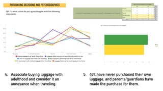Q8	-	To	what	extent	do	you	agree/disagree	with	the	following	
statements:	
PURCHASING DECISIONS AND PSYCHOGRAPHICS
5. 48% have never purchased their own
luggage, and parents/guardians have
made the purchase for them.
4. Associate buying luggage with
adulthood and consider it an
annoyance when traveling.
 