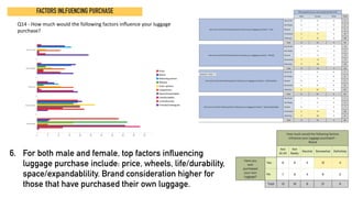 Q14	-	How	much	would	the	following	factors	inﬂuence	your	luggage	
purchase?	
6. For both male and female, top factors influencing
luggage purchase include: price, wheels, life/durability,
space/expandablility. Brand consideration higher for
those that have purchased their own luggage.
FACTORS INLFUENCING PURCHASE
 