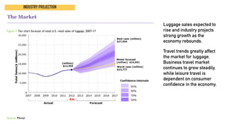  
Luggage
Executive Summary – US – December 2012
Figure 1: Fan chart forecast of total U.S. retail sales of luggage, 2007-17
Source: Mintel
The Market 
INDUSTRY PROJECTION
Luggage sales expected to
rise and industry projects
strong growth as the
economy rebounds.
Travel trends greatly affect
the market for luggage.
Business travel market
continues to grow steadily,
while leisure travel is
dependent on consumer
confidence in the economy.
 