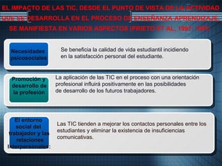 EL IMPACTO DE LAS TIC, DESDE EL PUNTO DE VISTA DE LA ACTIVIDAD QUE SE DESARROLLA EN EL PROCESO DE ENSEÑANZA-APRENDIZAJE, SE MANIFIESTA EN VARIOS ASPECTOS (PRIETO ET AL, 1997: 19P):  Se beneficia la calidad de vida estudiantil incidiendo  en la satisfacción personal del estudiante.  Promoción y  desarrollo de la profesión La aplicación de las TIC en el proceso con una orientación  profesional influirá positivamente en las posibilidades  de desarrollo de los futuros trabajadores. Necesidades  psicosociales El entorno  social del  trabajador y las relaciones Interpersonales:   Las TIC tienden a mejorar los contactos personales entre los estudiantes y eliminar la existencia de insuficiencias comunicativas. 
