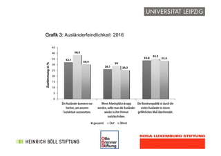 !
Grafik 3: Ausländerfeindlichkeit 2016
 
