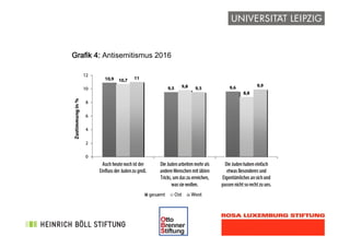 !
Grafik 4: Antisemitismus 2016
 