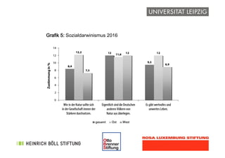 !
Grafik 5: Sozialdarwinismus 2016
 