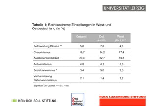 !
Tabelle 1: Rechtsextreme Einstellungen in West- und
Ostdeutschland (in %)
Gesamt Ost  
(N = 503)
West  
(N = 1.917)
Befürwortung Diktatur ** 5,0 7,6 4,3
Chauvinismus 16,7 14,2 17,4
Ausländerfeindlichkeit 20,4 22,7 19,8
Antisemitismus 4,8 4,1 5,0
Sozialdarwinismus * 3,4 5,0 3,0
Verharmlosung
Nationalsozialismus
2,1 1,4 2,2
Signifikant Chi-Quadrat: ***<.01; *<.05
 