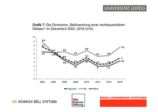 !
Grafik 7: Die Dimension „Befürwortung einer rechtsautoritären
Diktatur“ im Zeitverlauf 2002 -2016 (in%)
 