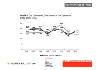 !
Grafik 8: Die Dimension „Chauvinismus“ im Zeitverlauf  
2002 -2016 (in%)
 