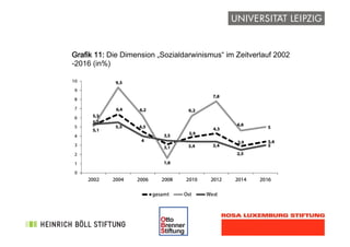 !
Grafik 11: Die Dimension „Sozialdarwinismus“ im Zeitverlauf 2002
-2016 (in%)
 