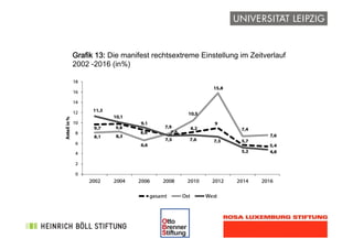 !
Grafik 13: Die manifest rechtsextreme Einstellung im Zeitverlauf
2002 -2016 (in%)
 