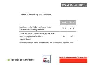 !
Tabelle 3: Abwertung von Muslimen
2014 2016
Muslimen sollte die Zuwanderung nach
Deutschland untersagt werden.
36,6 41,4
Durch die vielen Muslime hier fühle ich mich
manchmal wie ein Fremder im  
eigenen Land.
43 50
Prozentsatz derjenigen, die den Aussagen »eher« oder »voll und ganz« zugestimmt haben 
 