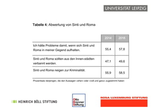 !
Tabelle 4: Abwertung von Sinti und Roma
Tabelle 4: Abwertung von Sinti
und Roma
Tabelle 4: Abwertung von Sinti
und Roma
2014 2016
Ich hätte Probleme damit, wenn sich Sinti und
Roma in meiner Gegend aufhalten. 55,4 57,8
Sinti und Roma sollten aus den Innen­städten
verbannt werden.
47,1 49,6
Sinti und Roma neigen zur Kriminalität.
55,9 58,5
Prozentsatz derjenigen, die den Aussagen »eher« oder »voll und ganz« zugestimmt haben 
 