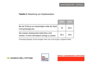 !
Tabelle 5: Abwertung von Asylbewerbern
Tabelle 4: Abwertung von Sinti
und Roma
Tabelle 4: Abwertung von Sinti
und Roma
2014 2016
Bei der Prüfung von Asylanträgen sollte der Staat
nicht großzügig sein.
76 80,9
Die meisten Asylbewerber befürchten nicht
wirklich, in ihrem Heimatland verfolgt zu werden.
55,3 59,9
Prozentsatz derjenigen, die den Aussagen »eher« oder »voll und ganz« zugestimmt haben 
 