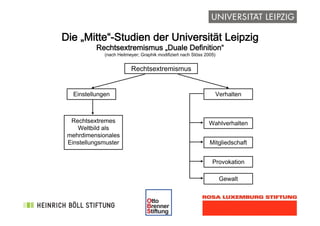 !
Die „Mitte“-Studien der Universität Leipzig 
Rechtsextremismus „Duale Definition“
(nach Heitmeyer; Graphik modifiziert nach Stöss 2005)
Rechtsextremismus
Einstellungen Verhalten
Wahlverhalten
Mitgliedschaft
Provokation
Gewalt
Rechtsextremes
Weltbild als
mehrdimensionales
Einstellungsmuster
 