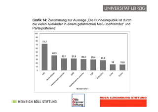 !
Grafik 14: Zustimmung zur Aussage „Die Bundesrepublik ist durch
die vielen Ausländer in einem gefährlichen Maß überfremdet“ und
Parteipräferenz
Tabelle 4: Abwertung von Sinti
und Roma
Tabelle 4: Abwertung von Sinti
und Roma
71,7
40,3
32,1 31,9 30,3 29,4 27,2
16 15,6
0
10
20
30
40
50
60
70
80
90
100
Datenreihe1
 