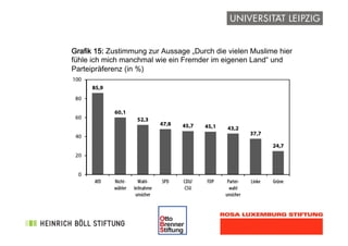 !
Grafik 15: Zustimmung zur Aussage „Durch die vielen Muslime hier
fühle ich mich manchmal wie ein Fremder im eigenen Land“ und
Parteipräferenz (in %)
Tabelle 4: Abwertung von Sinti
und Roma
Tabelle 4: Abwertung von Sinti
und Roma
 