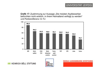 !
Grafik 17: Zustimmung zur Aussage „Die meisten Asylbewerber
befürchten nicht wirklich, in ihrem Heimatland verfolgt zu werden“
und Parteipräferenz (in %)
Tabelle 4: Abwertung von Sinti
und Roma
Tabelle 4: Abwertung von Sinti
und Roma
 