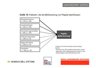 !
Grafik 18: Faktoren, die die Befürwortung von Pegida beeinflussen 
 
Tabelle 4: Abwertung von Sinti
und Roma
Tabelle 4: Abwertung von Sinti
und Roma
Rechtsextremismus	
  
r	
  =.370,	
  p	
  <.	
  001	
  
Pegida-­‐	
  
Befürwortung1	
  
Islamfeindlichkeit	
  
r	
  =.235,	
  p	
  <.	
  001	
  
Verschwörungsmentalität	
  
r	
  =.087,	
  p	
  <.	
  001	
  
PoliGsche	
  DeprivaGon	
  
	
  r	
  =.043,	
  p	
  <.	
  05	
  
Geschlecht	
  
	
  r	
  =-­‐.041,	
  p	
  <.	
  05	
  
Region	
  (Ost-­‐West)	
  
	
  r	
  =.042,	
  p	
  <.	
  05	
  
1Faktoren,	
  für	
  die	
  kein	
  direkter	
  Zusammenhang	
  	
  
besteht:	
  
	
  	
  Autoritarismus,	
  WirtschaWliche	
  DeprivaGon,	
  Soziale	
  	
  	
  
	
  	
  DeprivaGon,	
  Alter,	
  Bildungsabschluss,	
  Stadt	
  vs.	
  Land,	
  	
  
	
  	
  Arbeitslosigkeit,	
  Haushaltsne]oeinkommen	
  
 
