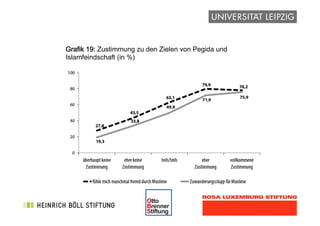 !
Grafik 19: Zustimmung zu den Zielen von Pegida und
Islamfeindschaft (in %) 
 
