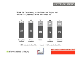 !
Grafik 20: Zustimmung zu den Zielen von Pegida und
Befürwortung der Demokratie als Idee (in %) 
 