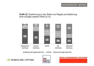 !
Grafik 22: Zustimmung zu den Zielen von Pegida und Ablehnung
einer einzigen starken Partei (in %) 
 