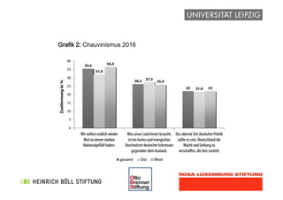 !
Grafik 2: Chauvinismus 2016
 