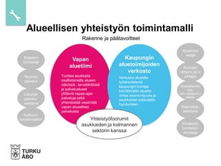 Rakenne ja päätavoitteet
Alueellisen yhteistyön toimintamalli
Kirjaston
työntekijä
Nuoriso
palvelut
Liikunta-
palvelu-
vastaava
Kulttuuri-
koordinaattori
Vapan
aluetiimi
Tuottaa asukkaita
osallistamalla alueen
näköisiä , tarvelähtöisiä
ja palvelualueet
ylittäviä vapaa-ajan
palveluja sekä
yhtenäistää viestintää
vapan alueellista
palveluista
Verkostoi alueella
työskentelevät
kaupungin toimijat
kehittämään aluetta
omaa asiantuntijuutta ja
asukkaiden palautetta
hyödyntäen
Kaupungin
aluetoimijoiden
verkosto
Aluetiimin
vetäjä
Koulujen
rehtorit, pk:n
johtajat
Sosiaalityönte-
kijä,
terv.hoitaja,tk:n
lääkäri
Kaavoitus-
arkkitehti
Kiinteistö-
toimialan-
edustaja
Yhteistyöfoorumit
asukkaiden ja kolmannen
sektorin kanssa
 