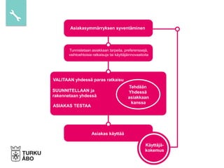 Asiakasymmärryksen syventäminen
Tunnistetaan asiakkaan tarpeita, preferenssejä,
vaihtoehtoisia ratkaisuja tai käyttäjäinnovaatioita
VALITAAN yhdessä paras ratkaisu
SUUNNITELLAAN ja
rakennetaan yhdessä
ASIAKAS TESTAA
Tehdään
Yhdessä
asiakkaan
kanssa
Asiakas käyttää
Käyttäjä-
kokemus
 