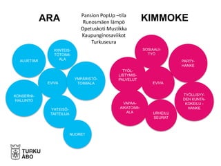 ARA
ALUETIIMI
KIINTEIS-
TÖTOIMI-
ALA
EVIVA
YMPÄRISTÖ-
TOIMIALA
YHTEISÖ-
TAITEILIJA
NUORET
KONSERNI-
HALLINTO
SOSIAALI-
TYÖ
EVIVA
PARTY-
HANKE
TYÖLLISYY-
DEN KUNTA-
KOKEILU -
HANKE
VAPAA-
AIKATOIMI-
ALA
KIMMOKE
URHEILU
SEURAT
TYÖL-
LISTYMIS-
PALVELUT
Pansion PopUp –tila
Runosmäen lämpö
Opetuskoti Mustikka
Kaupunginosaviikot
Turkuseura
 