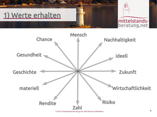 1) Werte erhalten

                                       Mensch
           Chance                                                                  Nachhaltigkeit


   Gesundheit                                                                           ideell


  Geschichte                                                                             Zukunft


    materiell                                                                         Wirtschaftlichkeit


                Rendite                                                       Risiko
                                          Zahl                                                         4
                      © 2013 mittelstands-beratung.net. Alle Rechte vorbehalten.
 