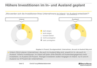 Höhere Investitionen im In und Ausland geplant
                        In-

„Wie werden sich die Investitionen Ihres Unternehmens im Inland / im Ausland entwickeln?“

               Inland                                                                      Ausland



               9     5                                                                     7 1 5


                                                 stark steigen                                          24
                          28
                                                 leicht steigen
                                                 konstant bleiben
                                                  leicht zurückgehen
          58                                      stark zurückgehen                   63




                                      Angaben in Prozent; Grundgesamtheit: Unternehmen, die auch im Ausland tätig sind

  ► Unterm  Strich planen Unternehmen, die auch im Ausland tätig sind, sowohl im In als auch im
                                                                                    In-
    Ausland höhere Investitionen: Im Inland will jeder dritte Betrieb mit Auslandsengagement mehr
    investieren, im Ausland 29 Prozent. Weniger investieren wollen hingegen im Inland nur 9 und im
    Ausland nur 8 Prozent der Unternehmen.

               Seite 12     Ernst & Young Mittelstandsbarometer
 