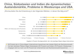 China, Südostasien und Indien die dynamischsten
Auslandsmärkte, Probleme in Westeuropa und USA
„Wie beurteilen Sie die Entwicklung in den folgenden Märkten, in denen Sie tätig sind?
                                                                                 sind?“


                                China                                      14 1       13             45                               41                    86

                          Südostasien                                     17 1        16                   59                               24             83

                                Indien                               21 1           20               49                               30              79

                              Russland                           28 2            26                   52                          20             72

                          Südamerika                    36       2             34                     51                     13            64
Mittel- und Osteuropa (ohne Russland)               40       3             37                         52                     8        60

                         Nordamerika             46 2                     44                         49                  5   54

                          Westeuropa             46 2                     44                          50                 4       54

                                 Afrika   61 6                       55                         34              5   39

                               Geringer Rückgang             Starker Rückgang              Geringes Wachstum             Starkes Wachstum

                                          Angaben in Prozent; Grundgesamtheit: die in der jeweiligen Region tätigen Unternehmen

  ►   86 Prozent der in China tätigen Unternehmen bezeichnen den lokalen Markt als Wachstumsmarkt.
      Auf den nächsten Plätzen folgen Südostasien (83 Prozent) und Indien (79 Prozent). Westeuropa
      hingegen wird nur noch von 54 Prozent der Unternehmen als Wachstumsmarkt bezeichnet.

                   Seite 13        Ernst & Young Mittelstandsbarometer
 
