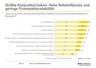 Größte Konjunkturrisiken: Hohe Rohstoffpreise und
geringe Finanzsektorstabilität
„Was sind aus Ihrer Sicht derzeit die größten Gefahren für die konjunkturelle Entwicklung in
Österreich?“

                                                          Hohe Rohstoffpreise                      53                                   21              74

                                          Geringe Stabilität des Finanzsektors                    51                                20                 71

                                                          Hohe Energiepreise                      50                               19              69

           Verunsicherung der Verbraucher wg. Staatsschuldenkrise in Europa                   49                               18                 67

Verunsicherung der Unternehmen/Investoren wg. Staatsschuldenkrise in Europa                       50                          13             63

      Geringes Wirtschaftswachstum bzw. Rezession in europäischen Ländern                     48                         11             59

                 Folgen der Sparprogramme in einigen europäischen Ländern                    46                      11             57


                          Basel III bzw. restriktivere Kreditvergabe der Banken              44                     11         55

              Abschwächung des Wachstums im aussereuropäischen Ausland                  36                 5   41
                                                     (z. B. China, USA)

                                                                   Eher große Gefahr   Sehr große Gefahr             Angaben in Prozent


                     Seite 16         Ernst & Young Mittelstandsbarometer
 