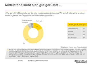 Mittelstand sieht sich gut gerüstet …

„Wie gut ist Ihr Unternehmen für eine mögliche Abkühlung der Wirtschaft oder eine (weitere)
Währungskrise im Vergleich zum Wettbewerb gerüstet?“

                      Überhaupt nicht              Sehr gut
                      Schlecht

                                           4
                                                                                      Anteil „gut“ & „sehr gut“
                                       6           17
                                                                                     Dienstleistung        92

                                                                                     Handel                91

                                                                                     Industrie             90

                                                                                     Bau/Energie           84
                                73


                          Gut

                                                                           Angaben in Prozent bzw. Prozentpunkten

  ► Neun  von zehn österreichischen Mittelständlern sehen sich derzeit für eine mögliche Abkühlung der
    Wirtschaft oder eine (weitere) Währungskrise „gut“ oder „sehr gut“ gerüstet. Auf 10 Prozent der
    Unternehmen trifft dies allerdings nicht zu: Sie sehen sich „schlecht“ oder „überhaupt nicht“ auf ein
    solches (Krisen-)Szenario vorbereitet.

               Seite 17              Ernst & Young Mittelstandsbarometer
 