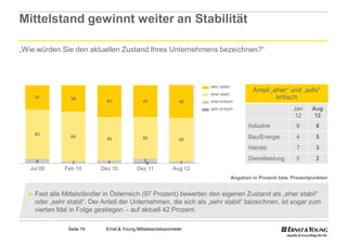 Mittelstand gewinnt weiter an Stabilität

„Wie würden Sie den aktuellen Zustand Ihres Unternehmens bezeichnen?“



                                                                     sehr stabil
                                                                                           Anteil „eher“ und „sehr“
                                                                     eher stabil
      31          34                                                                                kritisch
                               41              41              42    eher kritisch
                                                                     sehr kritisch                         Jan    Aug
                                                                                                           12      12
                                                                                          Industrie         8       6
      63
                  63
                               55              53              55
                                                                                          Bau/Energie       4       5
                                                                                          Handel            7       3

      6                                        5                                          Dienstleistung    5       2
                   3           4                1               3
   Jul 09       Feb 10       Dez 10         Dez 11          Aug 12
                                                                                   Angaben in Prozent bzw. Prozentpunkten


  ►   Fast alle Mittelständler in Österreich (97 Prozent) bewerten den eigenen Zustand als „eher stabil“
      oder „sehr stabil“. Der Anteil der Unternehmen, die sich als „sehr stabil“ bezeichnen, ist sogar zum
      vierten Mal in Folge gestiegen - auf aktuell 42 Prozent.

                 Seite 19     Ernst & Young Mittelstandsbarometer
 