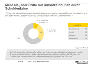Mehr als jeder Dritte mit Umsatzeinbußen durch
Schuldenkrise
„Führen die aktuelle Schuldenkrise und die entsprechend schwache Konjunkturentwicklung in
den betroffenen Ländern derzeit zu Umsatzeinbußen für Ihr Unternehmen? “

                                                Ja, zu erheblichen
                                                    (mehr als 3%)

                                                                                           Anteil „ja“
                                            8

                                                                                  Dienstleistung            39
                                                                Ja, zu geringen
                                                     28             (bis zu 3%)   Handel                    38

                                                                                  Industrie                 34
                            64
                Nein                                                              Bau/Energie               29




                                                                                              Angaben in Prozent


  ►   Mehr als jeder dritte Mittelständler gibt an, durch die schwache Konjunkturlage in den von der
      Schuldenkrise betroffenen Ländern derzeit Umsatzeinbußen zu erleiden. Bei 8 Prozent der
      Unternehmen betragen diese nach eigenen Aussagen sogar mehr als 3 Prozent.

                 Seite 21        Ernst & Young Mittelstandsbarometer
 