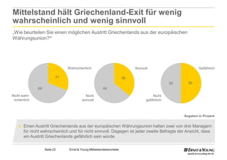 Mittelstand hält Griechenland
                 Griechenland-Exit für wenig
wahrscheinlich und wenig sinnvoll
„Wie beurteilen Sie einen möglichen Austritt Griechenlands aus der europäischen
Währungsunion?“




                                Wahrscheinlich                              Sinnvoll                         Gefährlich

                           31                                          36
                                                                                                50     50
               69                                       64

Nicht wahr-                                 Nicht                                      Nicht
 scheinlich                              sinnvoll                                  gefährlich



                                                                                                     Angaben in Prozent


    ►   Einen Austritt Griechenlands aus der europäischen Währungsunion halten zwei von drei Managern
        für nicht wahrscheinlich und für nicht sinnvoll. Dagegen ist jeder zweite Befragte der Ansicht, dass
        ein Austritt Griechenlands gefährlich sein würde.

                    Seite 23     Ernst & Young Mittelstandsbarometer
 