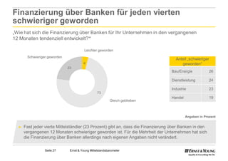 Finanzierung über Banken für jeden vierten
schwieriger geworden
„Wie hat sich die Finanzierung über Banken für Ihr Unternehmen in den vergangenen
12 Monaten tendenziell entwickelt?“

                                         Leichter geworden
       Schwieriger geworden
                                                                                    Anteil „schwieriger
                                        4                                              geworden“
                              23
                                                                                  Bau/Energie            26

                                                                                  Dienstleistung         24

                                                                                  Industrie              23
                                                  73
                                                                                  Handel                 19
                                                           Gleich geblieben



                                                                                           Angaben in Prozent


  ►   Fast jeder vierte Mittelständler (23 Prozent) gibt an, dass die Finanzierung über Banken in den
      vergangenen 12 Monaten schwieriger geworden ist. Für die Mehrheit der Unternehmen hat sich
      die Finanzierung über Banken allerdings nach eigenen Angaben nicht verändert.

                 Seite 27      Ernst & Young Mittelstandsbarometer
 