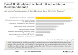 Basel III: Mittelstand rechnet mit schlechteren
Kreditkonditionen
„Mit welchen Auswirkungen durch Basel III rechnen Sie ab 2013 für Ihr Geschäft?“


         Kreditkonditionen werden sich verschlechtern                                                                    51

Höhere Dokumentations- und Sicherheitsanforderungen                                                                     50
                              von Seiten der Banken
        Finanzierung durch Hausbank wird schwieriger                                                         41

               Kreditlaufzeiten werden sich verkürzen                                             30

                             Planungssicherheit nimmt ab                                     27
     Wahl des richtigen Finanzierungspartners wird an
                                 Bedeutung gewinnen                                  21
      Alternative Finanzierungsformen, z.B. über den
                                                                           11
                      Kapitalmarkt, werden zunehmen


                                                                                Angaben in Prozent; Mehrfachnennungen möglich

  ► Jeder zweite Manager rechnet als Folge von Basel III mit schlechteren Kreditkonditionen für das
    eigene Unternehmen und mit höheren Dokumentations und Sicherheitsanforderungen von Seiten
                                         Dokumentations-
    der Banken. Dennoch gehen nur relativ wenige Befragte (11 Prozent) davon aus, dass alternative
    Finanzierungsformen zunehmen werden.

                  Seite 28           Ernst & Young Mittelstandsbarometer
 