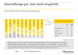 Geschäftslage gut, aber leicht eingetrübt

„Wie bewerten Sie Ihre aktuelle Geschäftslage?“
                                             ?“



                                                                              gut

               30
                                                                              eher gut          Anteil „gut“ und „eher gut“
                         42                           42                      eher schlecht
          48                  51      50                                 50
                                              61              58              schlecht                             Dez     Aug
  71
                                                                                                                   11       12
               41                                                                             Dienstleistung        93      93
          33             42
                              37                      51                                      Industrie             84      93
                                      42                                 42
                                              31              34
  25           25
                                                                                              Bau/Energie           95      92
          14             13
  3       5     4
                              10       7       7       6       7         7                    Handel                94      89
  1                      3    2        1       1       1       1         1
Jän 08 Nov 08 Feb 09 Jul 09 Feb 10 Jul 10 Dez 10 Jul 11 Jän 12 Aug 12
                                                                                                               Angaben in Prozent

  ► Mehr    als neun von zehn österreichischen Mittelständlern (92 Prozent) bewerten die eigene
       Geschäftslage derzeit positiv – das sind genauso viele wie zu Jahresbeginn. Jedes zweite
       Unternehmen zeigt sich aktuell uneingeschränkt zufrieden, das sind zwar weniger als noch im
       Januar (58 Prozent), aber mehr als im Juli vergangenen Jahres (42 Prozent).

                    Seite 4        Ernst & Young Mittelstandsbarometer
 