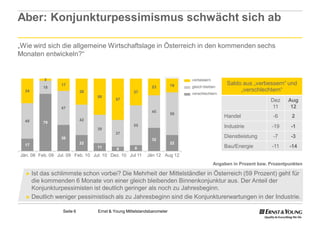 Aber: Konjunkturpessimismus schwächt sich ab

„Wie wird sich die allgemeine Wirtschaftslage in Österreich in den kommenden sechs
Monaten entwickeln?“


          3                                                                  verbessern
                  17                                                    19                     Saldo aus „verbessern“ und
          18                                                 23              gleich bleiben
  34                        36                     37                                               „verschlechtern“
                                                                             verschlechtern
                                  50
                                          57                                                                      Dez    Aug
                  47                                                                                              11      12
                                                             45
                                                                        59
                                                                                              Handel               -6      2
  49                        42
          79
                                                   55                                         Industrie            -19     -1
                                  39
                                          37
                  36                                                                          Dienstleistung       -7      -3
                                                             32
  17                        22                                          22
                                  11       6        8                                         Bau/Energie          -11    -14
Jän. 08 Feb. 09 Jul. 09 Feb. 10 Jul. 10 Dez. 10 Jul 11    Jän 12 Aug 12
                                                                                          Angaben in Prozent bzw. Prozentpunkten

  ► Istdas schlimmste schon vorbei? Die Mehrheit der Mittelständler in Österreich (59 Prozent) geht für
    die kommenden 6 Monate von einer gleich bleibenden Binnenkonjunktur aus. Der Anteil der
    Konjunkturpessimisten ist deutlich geringer als noch zu Jahresbeginn.
  ► Deutlich weniger pessimistisch als zu Jahresbeginn sind die Konjunkturerwartungen in der Industrie.


                  Seite 6         Ernst & Young Mittelstandsbarometer
 