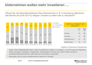 Unternehmen wollen mehr investieren …

„Planen Sie, die Gesamtinvestitionen Ihres Unternehmens (z. B. in Ausrüstung, Maschinen
oder Bauten) bis Ende 2012 zu steigern, konstant zu halten oder zu reduzieren?“


                                                                              steigern
        19     17        12
                              22
                                                                                                  Saldo aus „steigern“ und
                                                       27      25        24   konstant halten
                                      28       29                                                      „reduzieren “
  42                                                                          reduzieren
                                                                                                                   Dez    Aug
                                                                                                                   11      12
        53     53
                         73
                              66
                                                                                                Handel              16     22
                                      62       61      66      65        68
  48                                                                                            Industrie           8      15
                                                                                                Dienstleistung      19     12
        28     30
  10                     15   12      10       10      7       10        8                      Bau/Energie         18     11
Jän.08 Nov.08 Feb.09 Jul.09 Feb.10 Jul.10 Dez.10 Jul 11 Jän 12 Aug 12
                                                                                           Angaben in Prozent bzw. Prozentpunkten

  ► Jeder vierte Mittelständler plant, seine Investitionen (weiter) zu steigern, nur 8 Prozent der Betriebe
    wollen weniger investieren. Gegenüber Jahresbeginn hat sich die unterm Strich positive
    Investitionsbereitschaft der Unternehmen damit kaum verändert.
  ► Besonders gut ist das Investitionsklima derzeit im Handel.


                    Seite 7        Ernst & Young Mittelstandsbarometer
 
