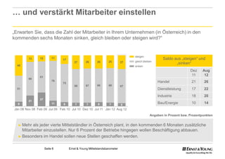 … und verstärkt Mitarbeiter einstellen

„Erwarten Sie, dass die Zahl der Mitarbeiter in Ihrem Unternehmen (in Österreich) in den
kommenden sechs Monaten sinken, gleich bleiben oder steigen wird?“


                                                                              steigen
        13     12        11
                              17                                                                  Saldo aus „steigen“ und
                                      27       26      26      25        27   gleich bleiben
                                                                                                         „sinken“
  40                                                                          sinken
                                                                                                                  Dez    Aug
               61
                                                                                                                  11      12
        66
                         78                                                                    Handel              21     26
                              75
                                      66       67      66      68        67
  51                                                                                           Dienstleistung      17     22
                                                                                               Industrie           18     20
               27
        21
  9                      11   8        7       7       8        7        6
                                                                                               Bau/Energie         10     14
Jän 08 Nov 08 Feb 09 Jul 09 Feb 10 Jul 10 Dez 10 Jul 11 Jän 12 Aug 12
                                                                                          Angaben in Prozent bzw. Prozentpunkten


  ► Mehr  als jeder vierte Mittelständler in Österreich plant, in den kommenden 6 Monaten zusätzliche
    Mitarbeiter einzustellen. Nur 6 Prozent der Betriebe hingegen wollen Beschäftigung abbauen.
  ► Besonders im Handel sollen neue Stellen geschaffen werden.


                    Seite 8        Ernst & Young Mittelstandsbarometer
 