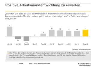 Positive Arbeitsmarktentwicklung zu erwarten

„Erwarten Sie, dass die Zahl der Mitarbeiter in Ihrem Unternehmen (in Österreich) in den
kommenden sechs Monaten sinken, gleich bleiben oder steigen wird? – Saldo aus „steigen“
und „sinken“


   31

                                                                           20    19                               21
                                                                                          18           18
                                                           9
                                             0


             -8
                             -15
  Jän 08   Nov 08           Feb 09        Jul 09        Feb 10         Jul 10   Dez 10   Jul 11      Jän 12     Aug 12


                                                                                                  Angaben in Prozentpunkten

  ► Der Anteil der Unternehmen, die Neueinstellungen planen, liegt aktuell 21 Prozentpunkte über dem
    Anteil derer, die Personal abbauen wollen. Damit zeichnet sich für die zweite Jahreshälfte eine
    kräftige, positive Arbeitsmarktdynamik ab.


                  Seite 9            Ernst & Young Mittelstandsbarometer
 