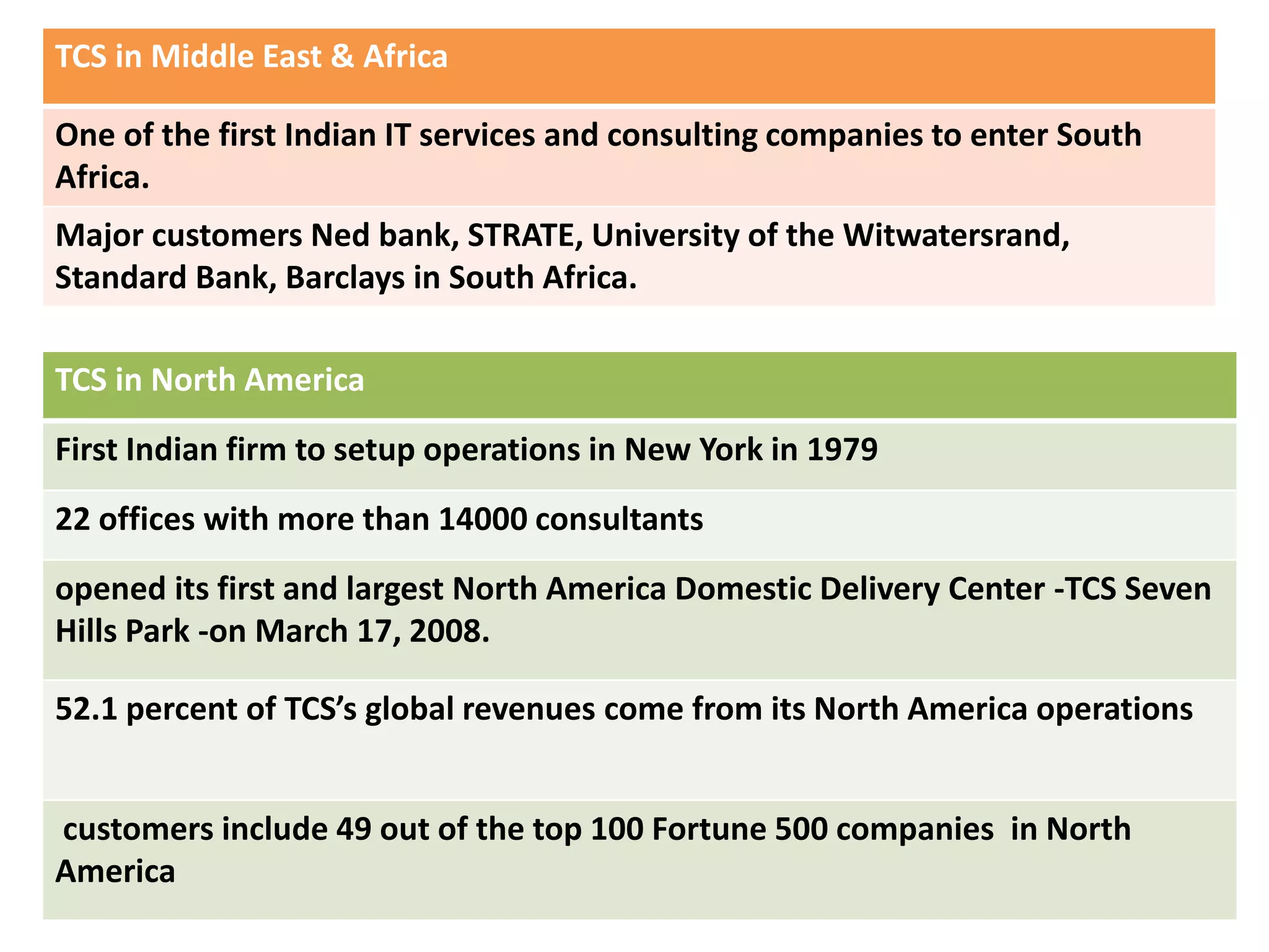 TCS in Middle East & Africa
One of the first Indian IT services and consulting companies to enter South
Africa.
Major customers Ned bank, STRATE, University of the Witwatersrand,
Standard Bank, Barclays in South Africa.
TCS in North America
First Indian firm to setup operations in New York in 1979
22 offices with more than 14000 consultants
opened its first and largest North America Domestic Delivery Center -TCS Seven
Hills Park -on March 17, 2008.
52.1 percent of TCS’s global revenues come from its North America operations
customers include 49 out of the top 100 Fortune 500 companies in North
America

 