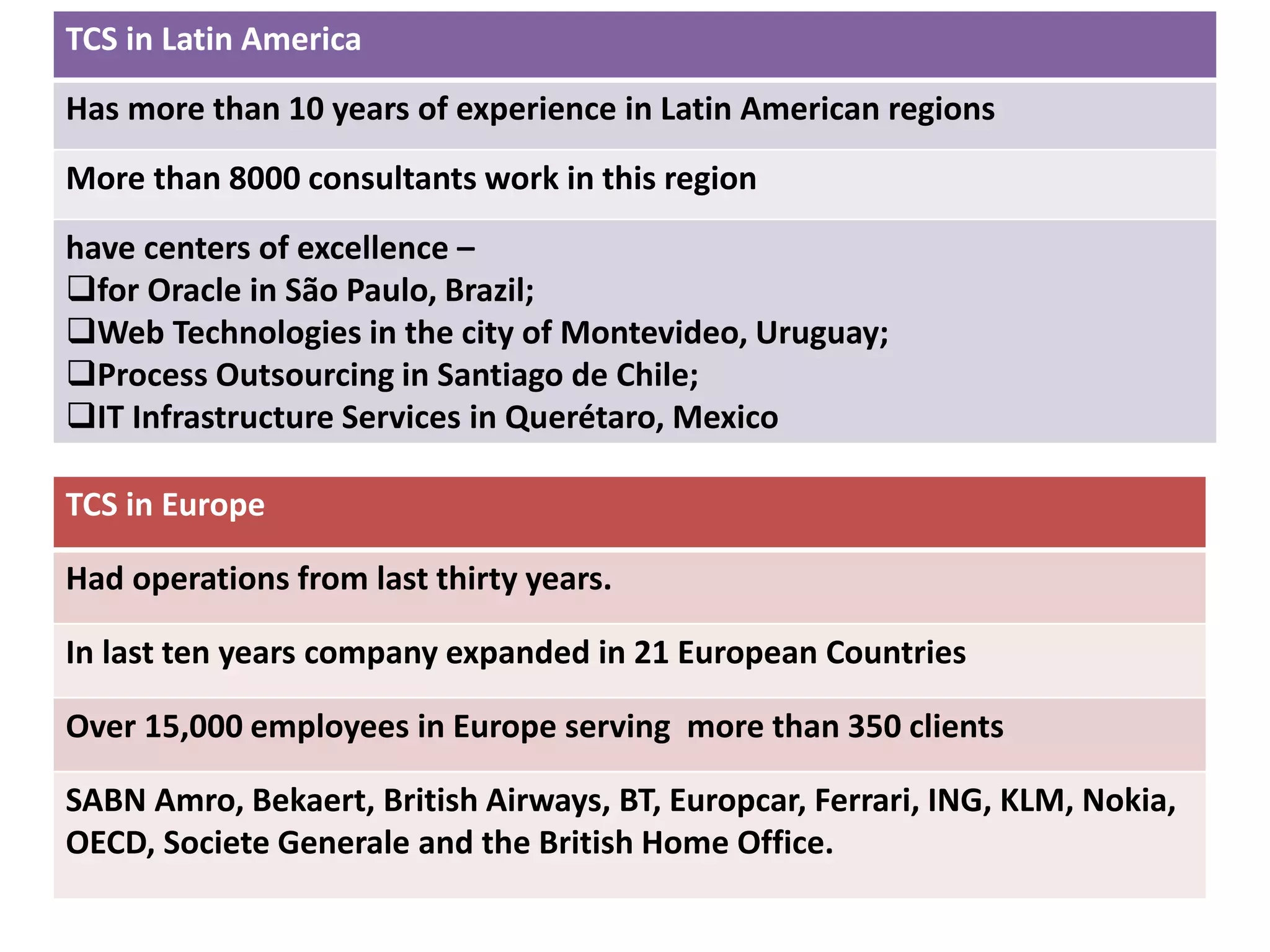 TCS in Latin America
Has more than 10 years of experience in Latin American regions
More than 8000 consultants work in this region
have centers of excellence –
for Oracle in São Paulo, Brazil;
Web Technologies in the city of Montevideo, Uruguay;
Process Outsourcing in Santiago de Chile;
IT Infrastructure Services in Querétaro, Mexico

TCS in Europe
Had operations from last thirty years.
In last ten years company expanded in 21 European Countries
Over 15,000 employees in Europe serving more than 350 clients

SABN Amro, Bekaert, British Airways, BT, Europcar, Ferrari, ING, KLM, Nokia,
OECD, Societe Generale and the British Home Office.

 